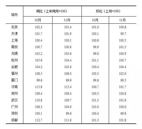 15个热点城市新建商品住宅销售价格变动对比表