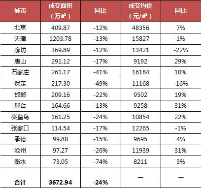 数据来源：CRIC中国房地产决策咨询系统