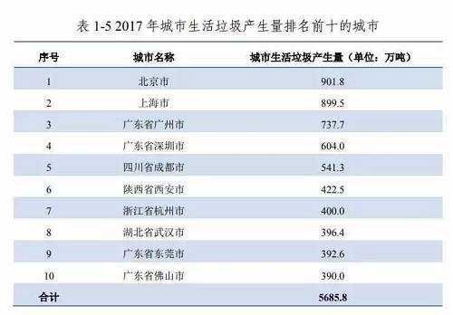 以生活垃圾量与排名，以及深圳2200万常住人口来估算，北京常住人口应该在3300万以上，而非官方公布的2154万人。