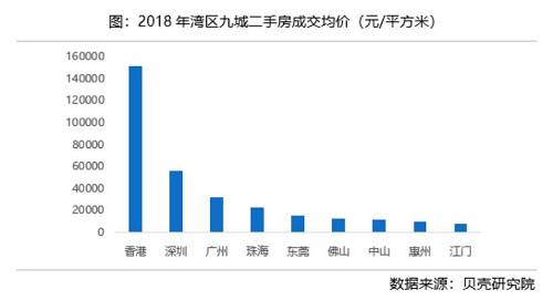 以房价的绝对水平分类，大湾区城市房价分为三个梯队：香港和澳门为第一梯队，均价超过10万；第二梯度是深圳和广州，均价超过3万（深圳超过5万）。其他城市为第三梯队。总的来说，大湾区内城市房价梯度失衡。