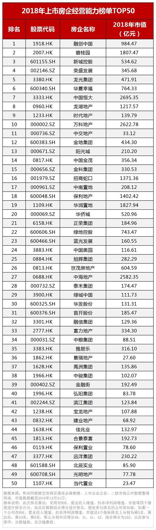 资色·榜单｜2018年上市房企经营能力榜单TOP50