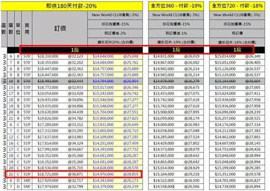 国际物业顾问世邦魏理仕最新《全球生活报告》，重点分析了35个主要城市楼价，发现香港楼价贵绝全球，平均楼价高达963万港元，豪宅平均楼价更达5417万港元，连续第5年成为全球楼价最贵城市，相较之下，排在第二位的新加坡楼价只是682万港元。