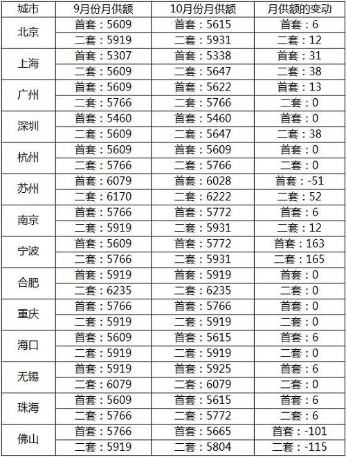 具体来看，房贷利率出现较大上涨的城市包括宁波和上海，不过，上涨后的贷款利率并不算特别高，比如宁波的首套住房贷款利率和二套住房贷款利率分别为5.65%和5.90%，上海的首套住房贷款利率和二套住房贷款利率分别为4.65%和5.45%；而诸如杭州、合肥及重庆等主流二线城市的住房贷款利率保持稳定。