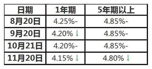 风云榜·剧透 | 5年期LPR首次下调：购房最佳时期到了吗？任泽平教你一个判断标准：大道至简