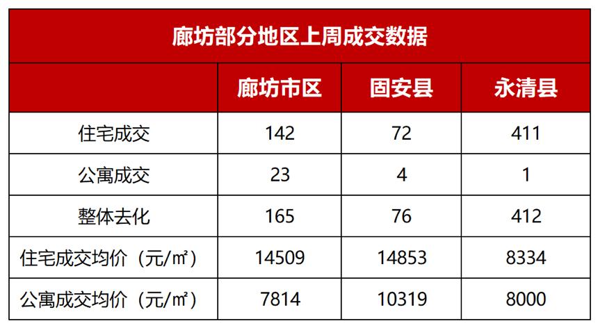 数据来源：环京某代理商市调（永清成交量较高主要是由于本周有两个新项目开盘，阳光瑞景成交310套，逸品华庭成交80套）