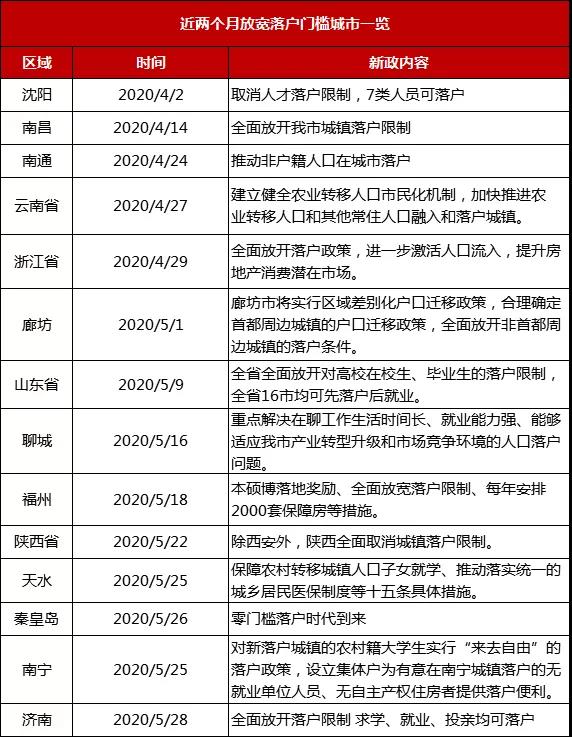 热点 | 多地落户门槛大幅降低 放宽城市落户成主流