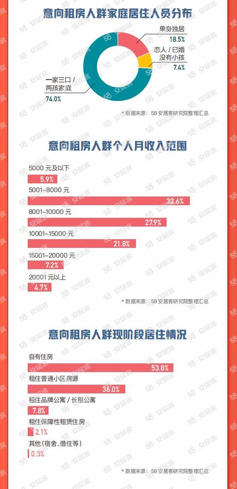 58同城、安居客《2023节后返城租房调查报告》：有娃家庭成为租房主力