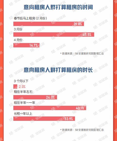 58同城、安居客《2023节后返城租房调查报告》：有娃家庭成为租房主力