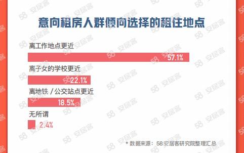 58同城、安居客《2023节后返城租房调查报告》：有娃家庭成为租房主力