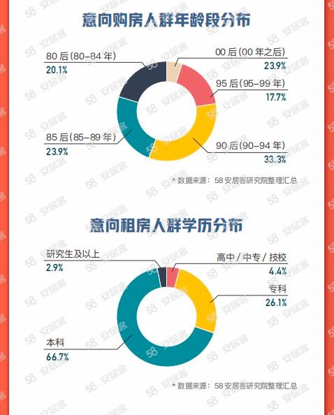 58同城、安居客《2023节后返城租房调查报告》：有娃家庭成为租房主力