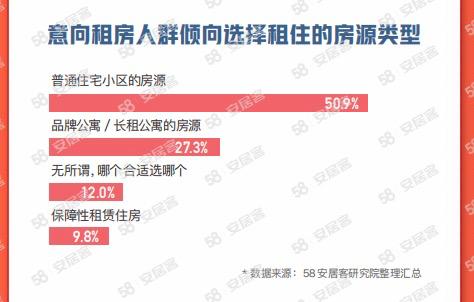 58同城、安居客《2023节后返城租房调查报告》：有娃家庭成为租房主力