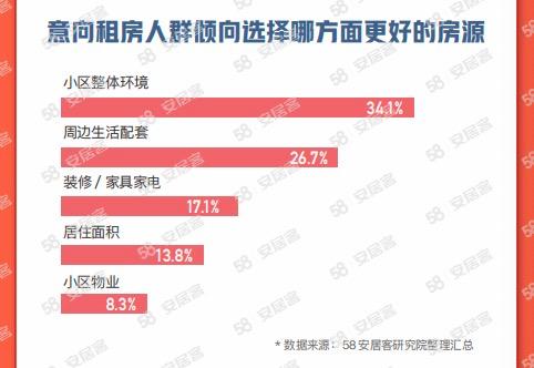 58同城、安居客《2023节后返城租房调查报告》：有娃家庭成为租房主力