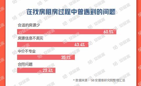 58同城、安居客《2023节后返城租房调查报告》：有娃家庭成为租房主力