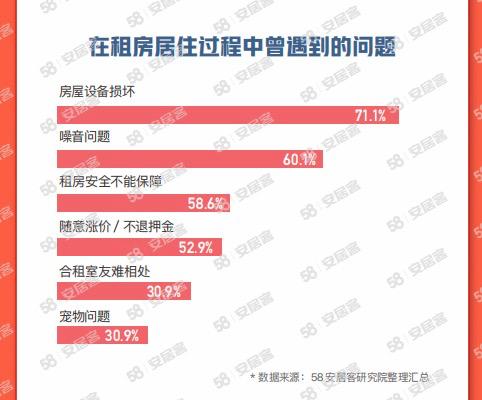 58同城、安居客《2023节后返城租房调查报告》：有娃家庭成为租房主力