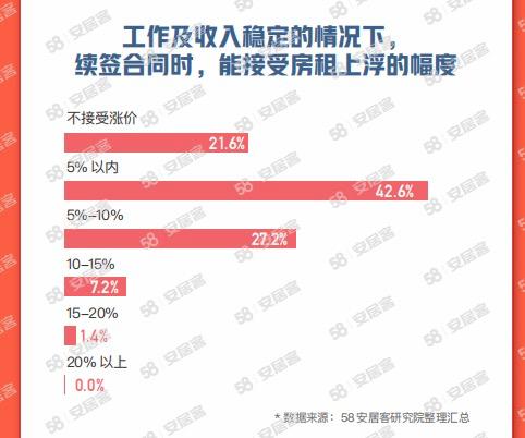 58同城、安居客《2023节后返城租房调查报告》：有娃家庭成为租房主力