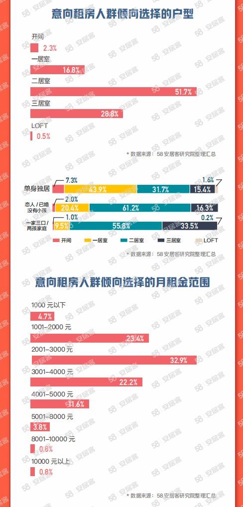 58同城、安居客《2023节后返城租房调查报告》：有娃家庭成为租房主力