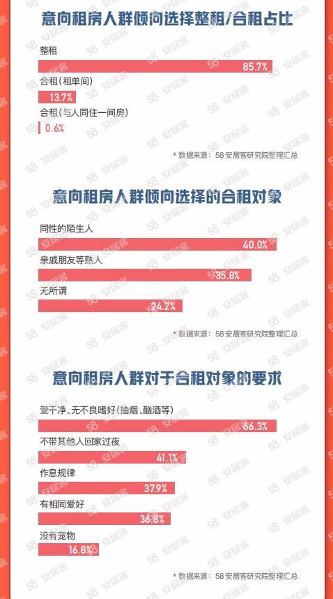 58同城、安居客《2023节后返城租房调查报告》：有娃家庭成为租房主力