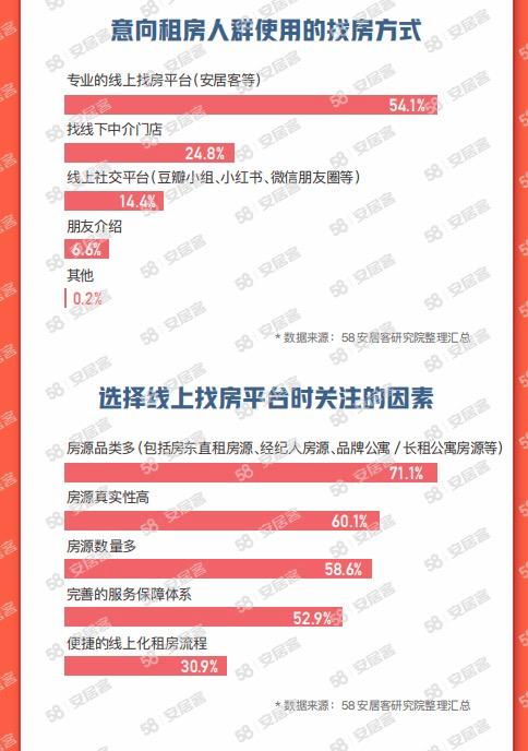 58同城、安居客《2023节后返城租房调查报告》：有娃家庭成为租房主力