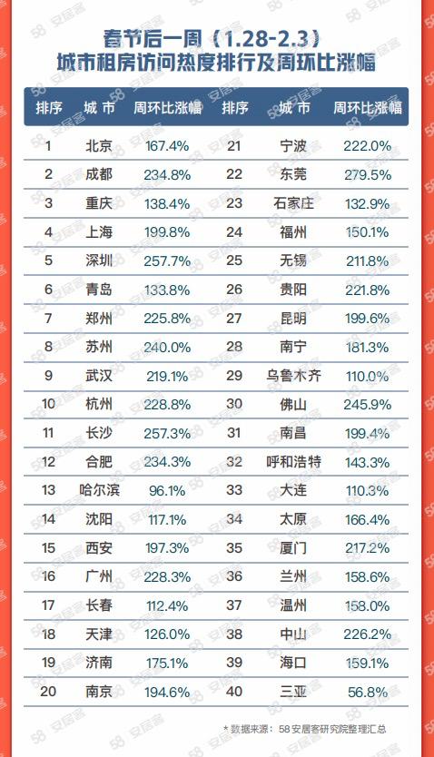 58同城、安居客《2023节后返城租房调查报告》：有娃家庭成为租房主力