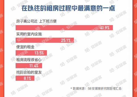 58同城、安居客《2023节后返城租房调查报告》：有娃家庭成为租房主力