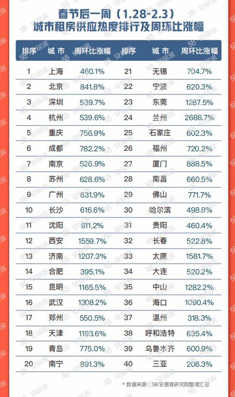 58同城、安居客《2023节后返城租房调查报告》：有娃家庭成为租房主力