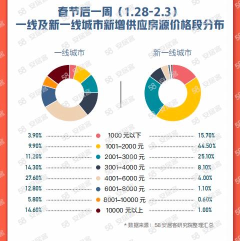 58同城、安居客《2023节后返城租房调查报告》：有娃家庭成为租房主力